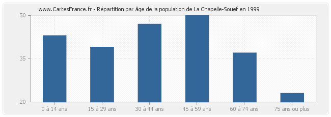 Répartition par âge de la population de La Chapelle-Souëf en 1999